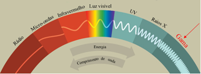 O espectro eletromagnético representa todos os comprimentos de ondas existentes