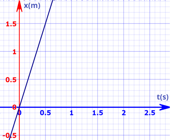 Gráfico de um movimento uniforme, ou seja, de velocidade constante.