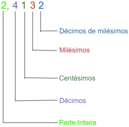 Matemática básica - operação com decimais - números com vírgula