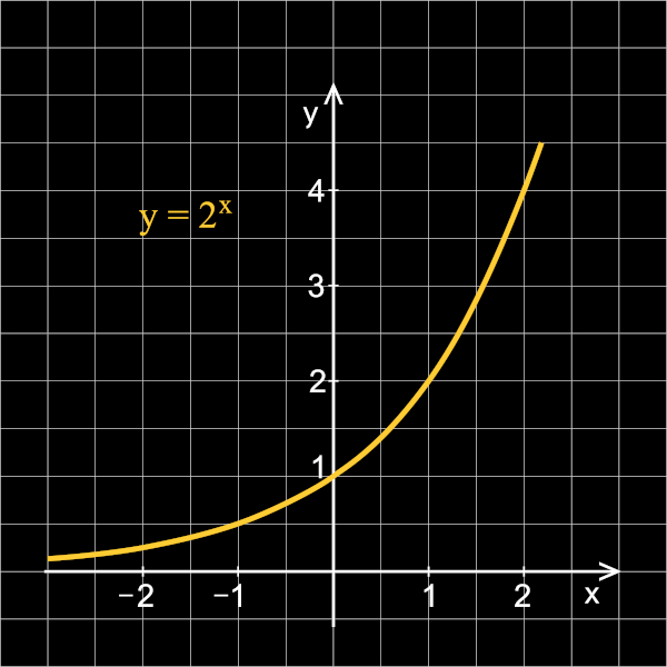 Gráfico de uma função exponencial crescente