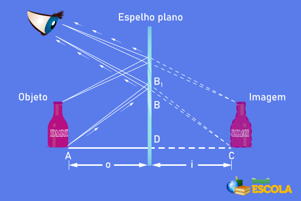 Física – Ótica Geométrica – Espelhos esféricos – Física