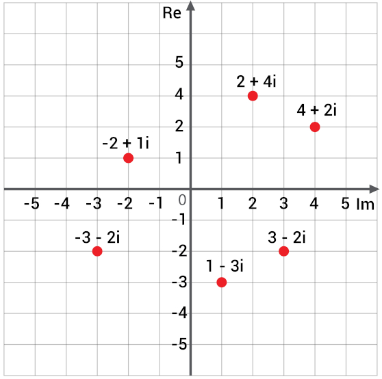 Representação de números complexos no plano de Argand-Gauss