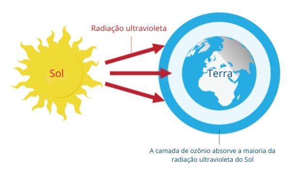 A camada de ozônio absorve a maioria da radiação ultravioleta do Sol, a qual é nociva para os seres vivos de nosso planeta.