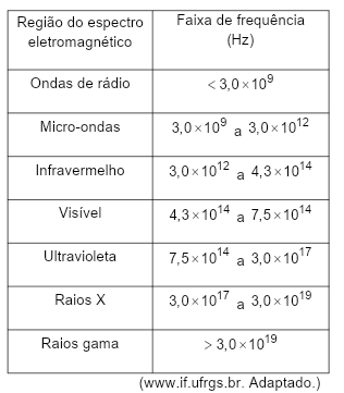 Tabela com a classificação das ondas eletromagnéticas.