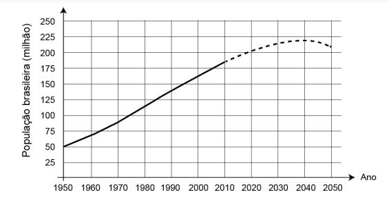 Gráfico que mostra a evolução da população brasileira desde 1950 até 2010, e a extrapolação (previsão) até o ano 2050.