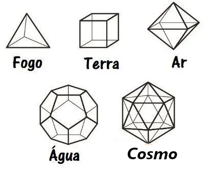 Relação entre os poliedros de Platão e os elementos que teriam constituído o Universo, segundo esse filósofo