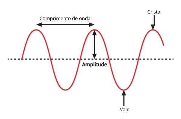  Representação de onda periódica e seus elementos