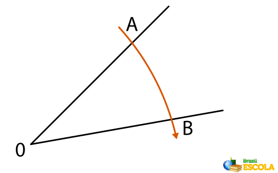 Representação de arco feito com compasso sobre as semirretas OA e OB
