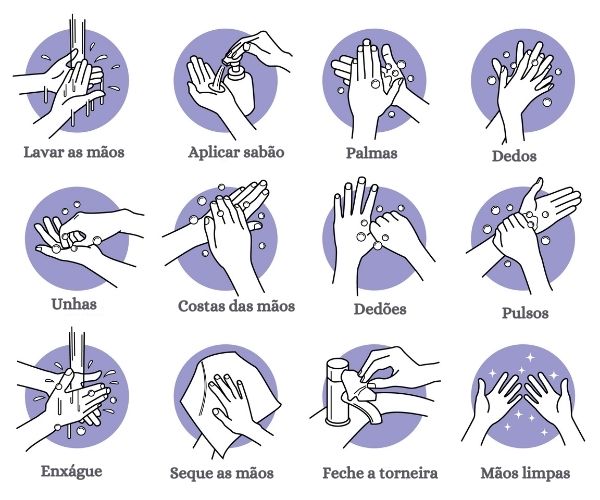 A injunção oferece instrução, como na imagem, em que temos, via linguagem verbal e não verbal, um texto que ensina como lavar as mãos adequadamente.
