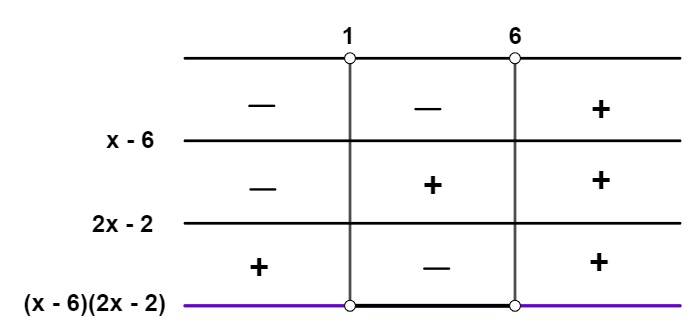 Tabela com o estudo de sinais do numerador e do denominador da inequação quociente.