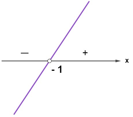 Representação de –1 no eixo de abscissas do plano cartesiano.