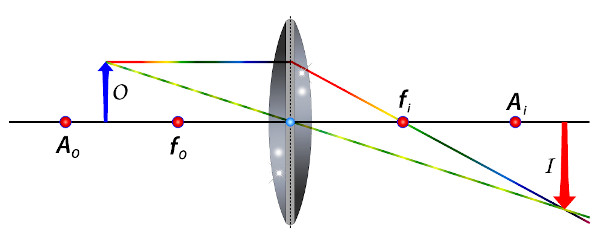 Esquema de formação da imagem com objeto posicionado entre o foco do objeto e o ponto antiprincipal do objeto.