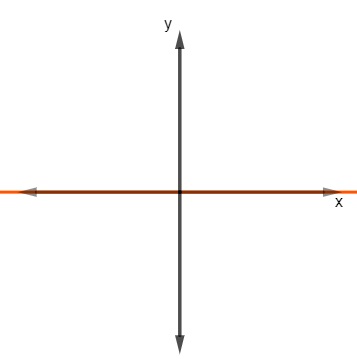 Gráfico da função constante f(x) = 0