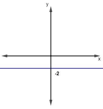 Gráfico da função f(x) = - 2