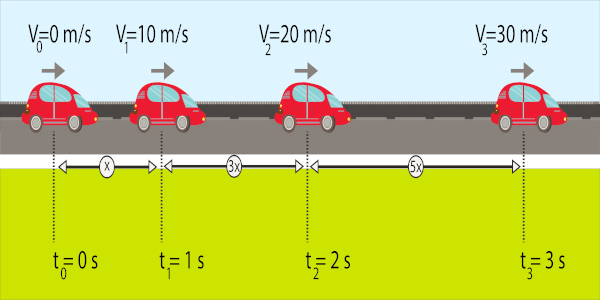 Ilustração do movimento de um carro sendo determinado pelas grandezas físicas velocidade e tempo.