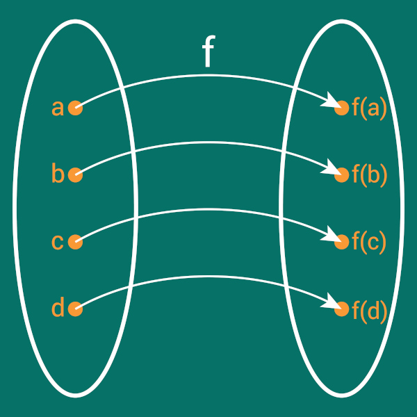 Diagrama de uma função bijetora.