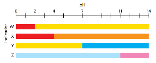 Gráfico com a variação de cor proporcionada por quatro indicadores em função do pH.