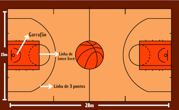  Ilustração com a representação das dimensões e marcações de uma quadra de basquetebol.