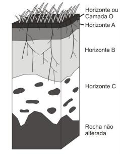 Ilustração representando o perfil do solo.