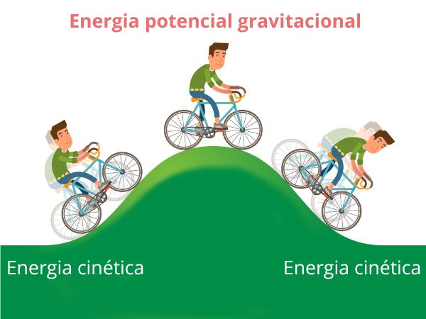 Ilustração representando a transformação das energias cinética e potencial gravitacional.