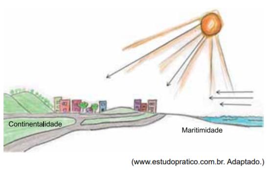 Ilustração representando a ocorrência da maritimidade e da continentalidade.