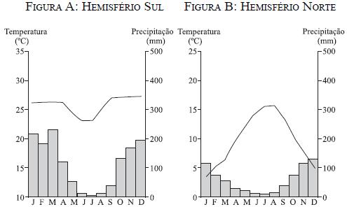 Climograma do clima tropical no Hemisfério Sul e do clima temperado oceânico ou marítimo no Hemisfério Norte.
