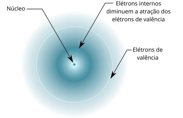 Demonstração dos elétrons internos exercendo o efeito da blindagem.