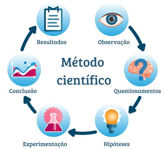 Etapas do método científico.