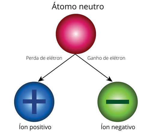Formação dos íons positivos e negativos.