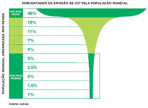 Gráfico com a porcentagem de emissão de CO2 pela população mundial