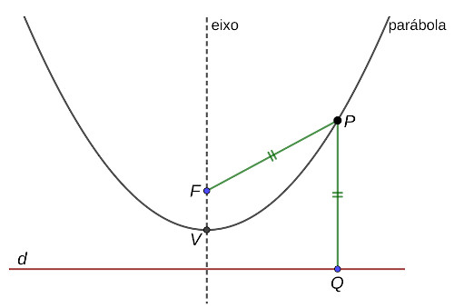 Esquema ilustrativo traz os pontos que formam uma parábola.