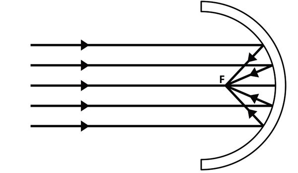 Esquema ilustrativo da propriedade refletora da parábola.