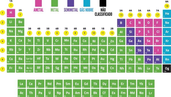 Tabela Periódica com cores diferentes para indicar os metais, os ametais, os semimetais e os gases nobres.