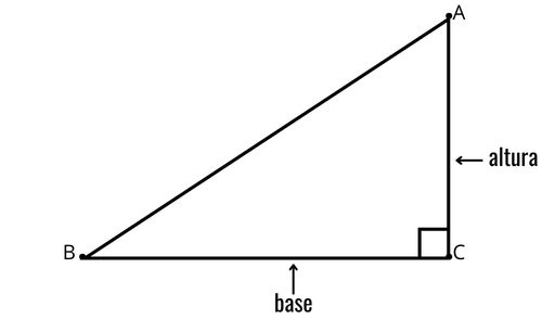  Ilustração de um triângulo retângulo, com indicação de um cateto sendo a base e o outro sendo a altura.