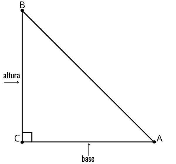 Outra ilustração de um triângulo retângulo, com indicação de um cateto sendo a base e o outro sendo a altura.