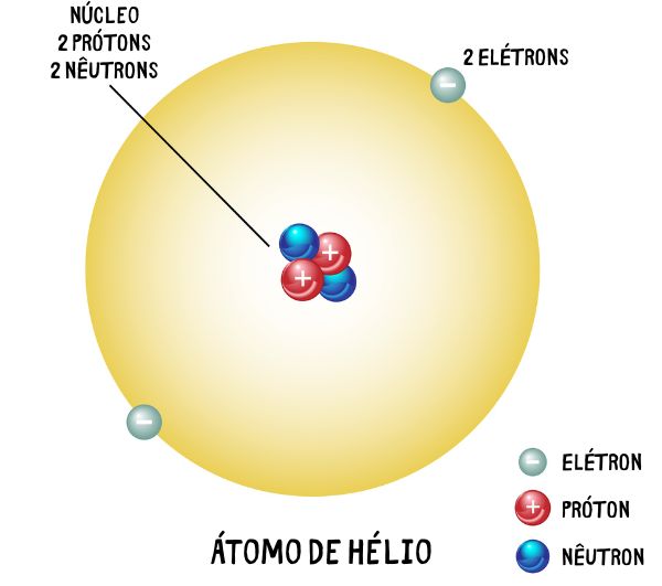  Estrutura do átomo de hélio.