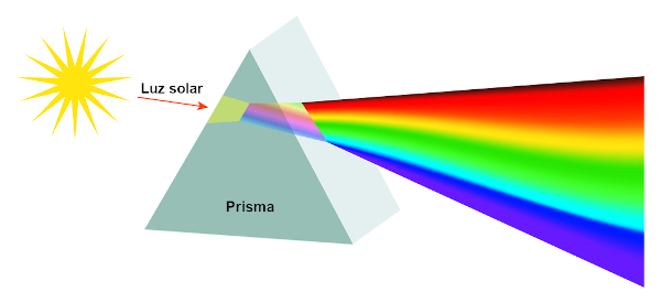 Dispersão da luz solar ao atravessar um prisma.