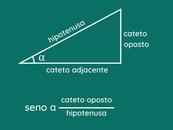 Fórmula do seno para um triângulo retângulo.