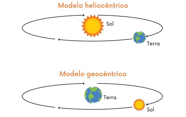  Ilustração representando a diferença entre o heliocentrismo e o geocentrismo.