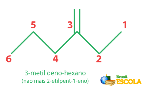 Fórmula química e nomenclatura do 3-metilideno-hexano de acordo com a Iupac.