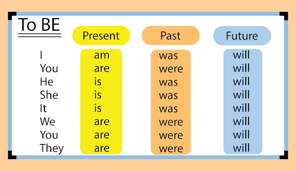 Was x Were (Past Simple): Como Utilizar? - English Experts