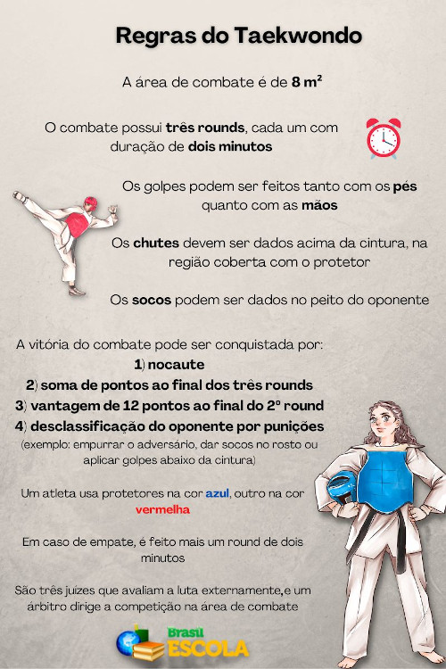   Quadro com resumo das regras do taekwondo
