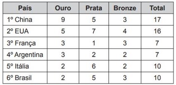 Quadro com a ordem de colocação dos seis primeiros países em um dia de disputa nas Olimpíadas