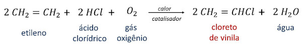 Reação de obtenção do cloreto de vinila por meio de etileno, ácido clorídrico e gás oxigênio.