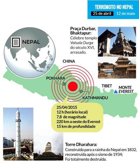 Infográfico sobre o terremoto no Nepal em uma questão sobre orogênese, que não pode ser confundida com epirogênese.