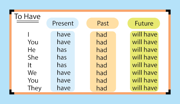 Tempo Verbal Simple Past - Passado Simples em Inglês - Inglês