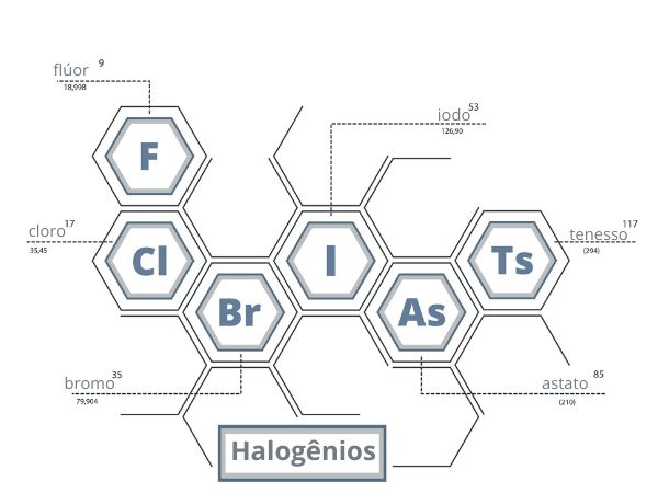 Esquema ilustrativo traz os símbolos dos halogênios.