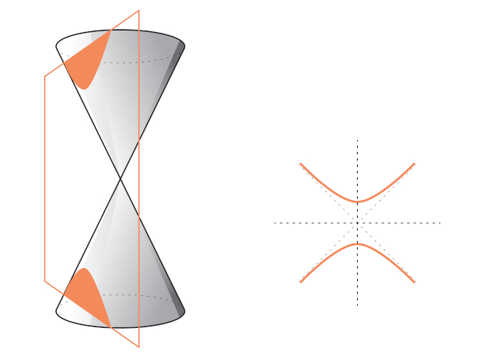 Esquema ilustrativo da secção de um cone duplo de revolução de forma paralela ao eixo, formando uma hipérbole.
