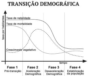 Gráfico com fases da transição demográfica.