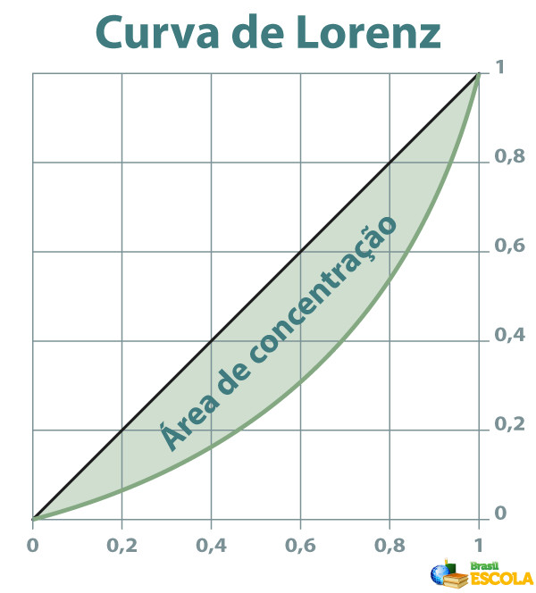 Gráfico com a curva de Lorenz, utilizada para o cálculo do índice do Gini.